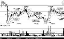 K线组合投资防守战法高五连阴以及高五连阴的技术特征