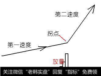 放量打拐第一种形态