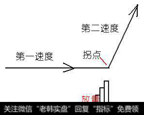 由水平速度拐为斜上