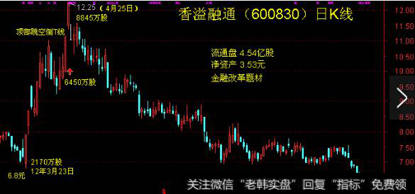 顶部跳空倒T线是什么,要满足什么条件?实例解