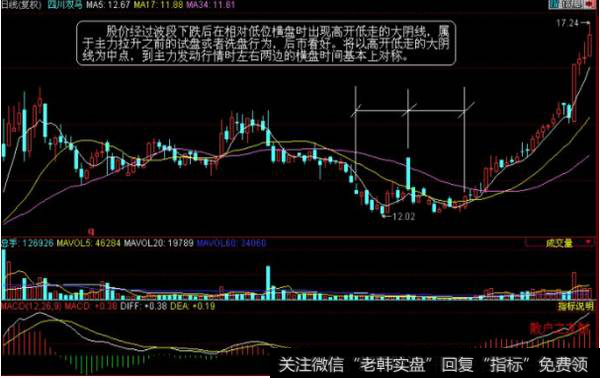 个股经过波段下跌后在相对低位横盘时出现高开低走的大阴线