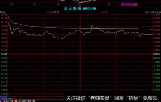 价位依然在前一日收盘价之上或只是微跌