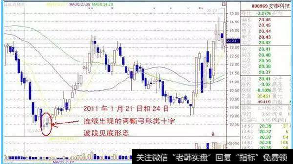 弓形跳空十字星又叫向上射击之星，与剑形跳空十字星正好相反