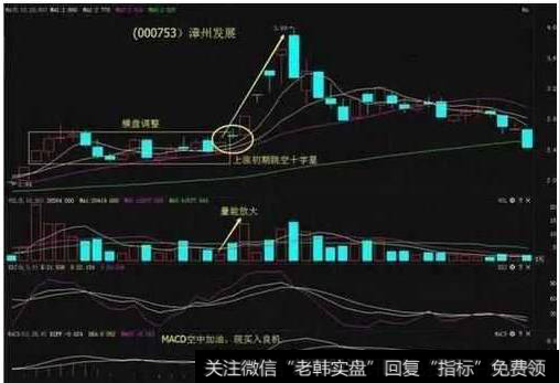 上涨初期跳空跳空十字星