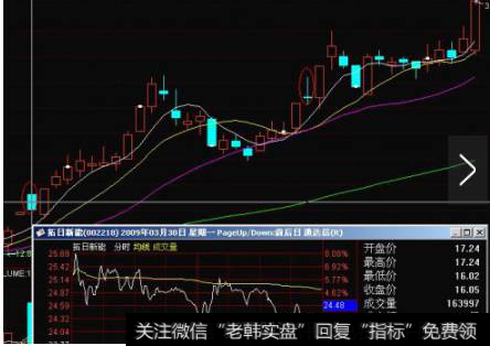 002218拓日新能：第一次形态出现时不补缺，但是阴线实体较大