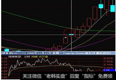 002233塔牌集团：阴线实体小，不补缺