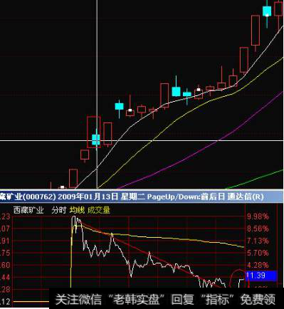 000762西藏矿业：阴线较大，但是打压幅度大，