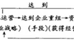 上市公司并购重组有什么方式？并购和资产重组的区别是什么？