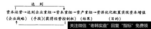 综上资本重组、资本运营、企业重组、资产重组的关系，可通过下图来表现。