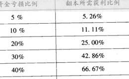 股民止损的心理障碍是什么？关于盈亏平衡止损点的简单介绍？