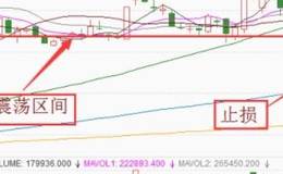 止损须知的六大要点？K线止损方法有哪些特点？