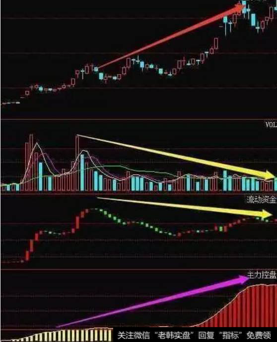 价升量减选股法