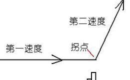 放量打拐在股票中是什么意思？股票放量打拐我们应当如何操作？