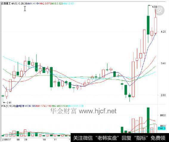 升降分离K线组合形态走势图