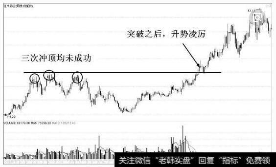 周K线的投资战法走势图