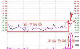 股价尾盘放量拉升的真正含义是什么？尾盘<em>看盘技巧</em>分享