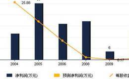 成本价与浮动盈亏有什么关系？如何计算收益指标？