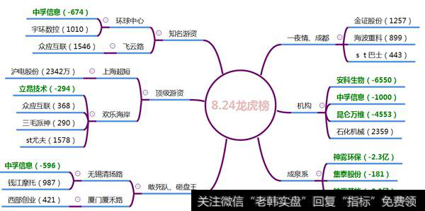 小鳄鱼买入<a href='/ggnews/280893.html'>沪电股份</a>3513万，机构卖出<a href='/kaiens/202842.html'>安科生物</a>6550