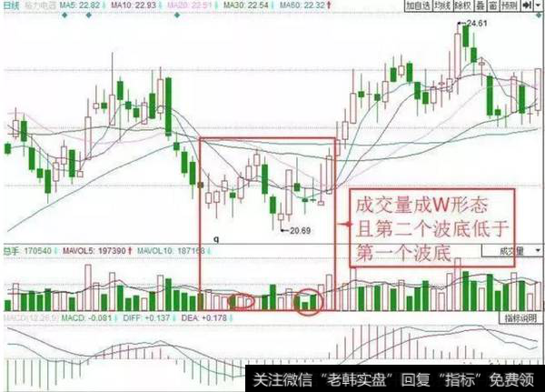 成交量股价W双谷底