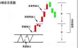 跳空缺口出现后会有哪些情况？附通达信跳空缺口公式源码