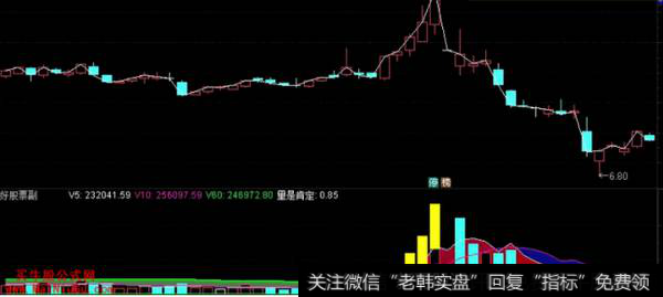 巨量跳空回档买进公式