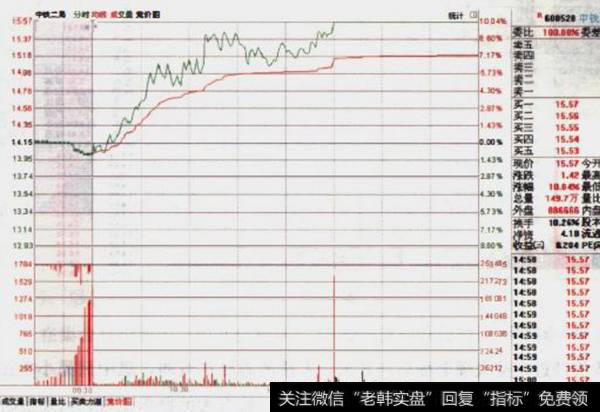 中铁二局(2015.2.10)分时图:上涨形态
