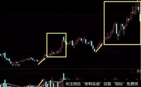 量能跟随价格同步上涨情况下，后市看涨。