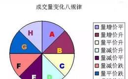 股市的成交量代表着什么？研究分析成交量对炒股有何帮助？