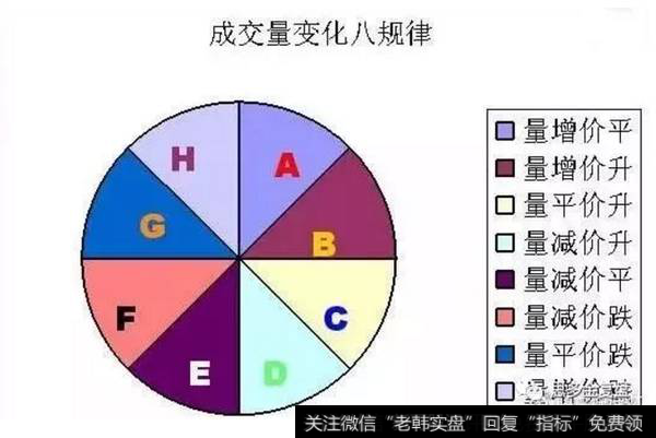 股票成交量变化八规律