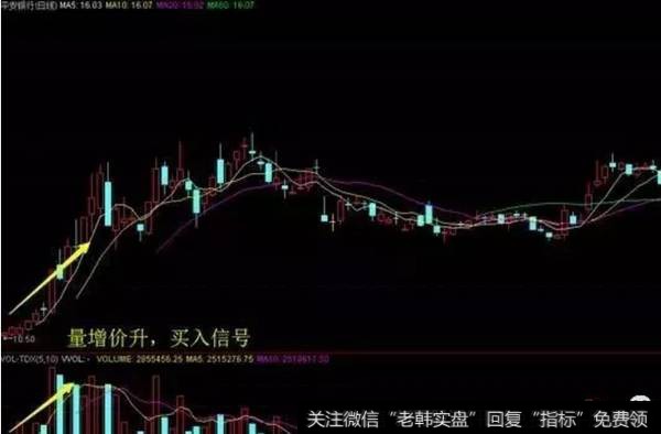量增价升，买入信号