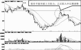 阻力位之下的十字阴线形态案例分析运用