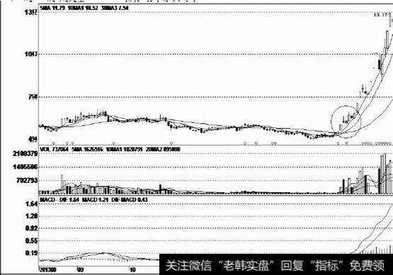 十字阴线出现后股价直接突破阻力位