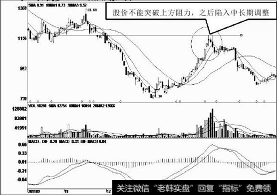 股价遇到阻力位时收出一个十字阴线