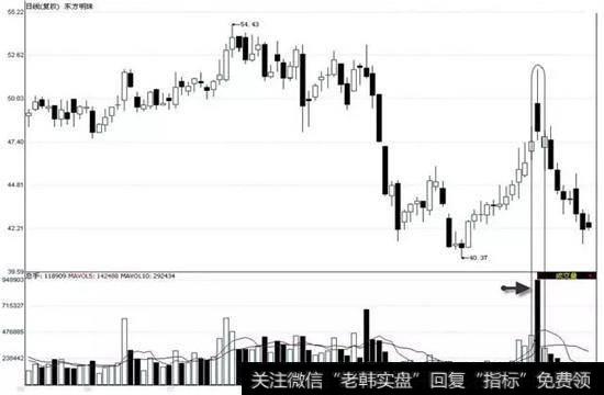 东方明珠2009-05-27 至2009-09-30 期间走势图