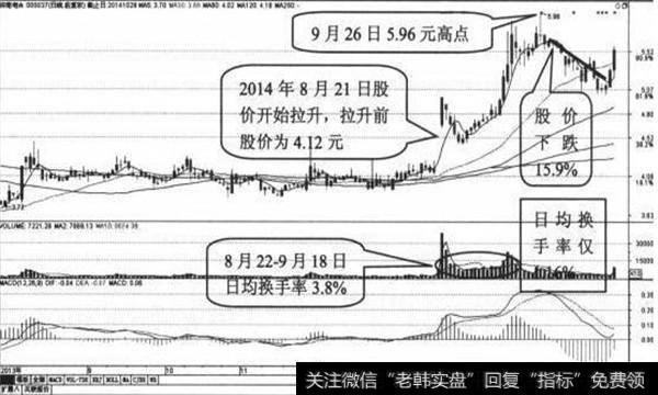 深南电量日K线走势图