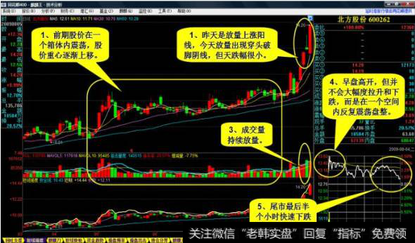 前期股价在一个箱体内震荡