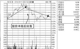 诱空k线图中的长上影线假见顶形态是什么？案例实战分析