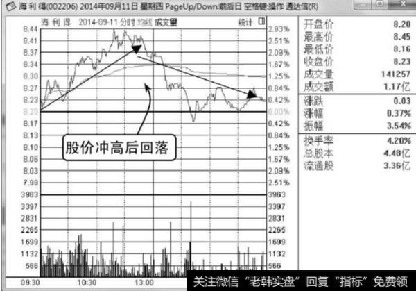 海利得2014年9月11日分时走势图