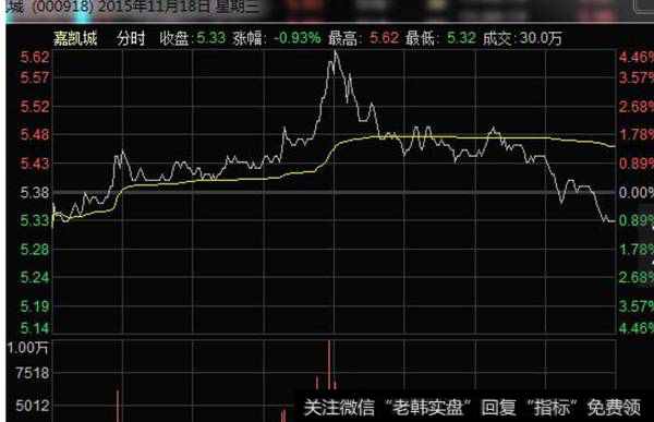 嘉凯城（11月18日分时图）