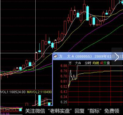 000055方大A：09.3.27。涨停板当天高开4%以上