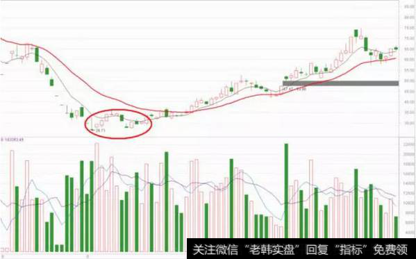底部诱空后向上反攻大阳线1