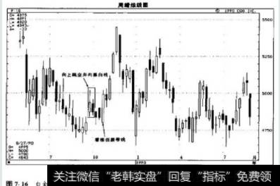 看涨捉腰带线形态标志着当前上冲行情的发轫