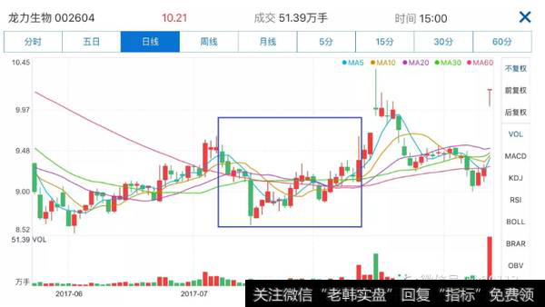 低位缩量整理