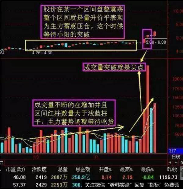 量增价升，买入信号