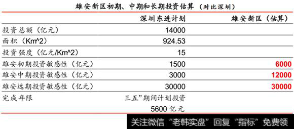 雄安新区投资估算