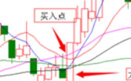 动态止盈是什么？如何利用K线形态止赢?