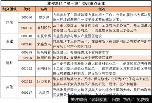 雄安新区重点关注企业