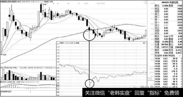 图2-14盘中瞬间大幅打压识别庄家