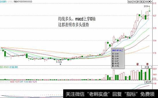 多头强势走势图