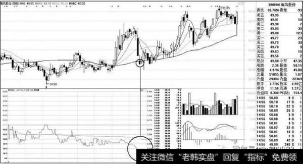 图2-16光脚阴线骗线